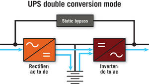 UPS double Conv Mode