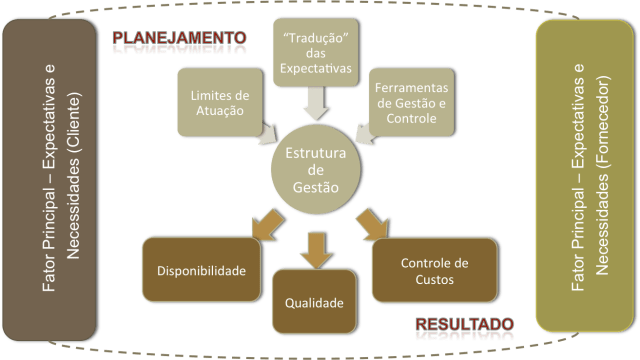 Aspectos de Gestao de OM